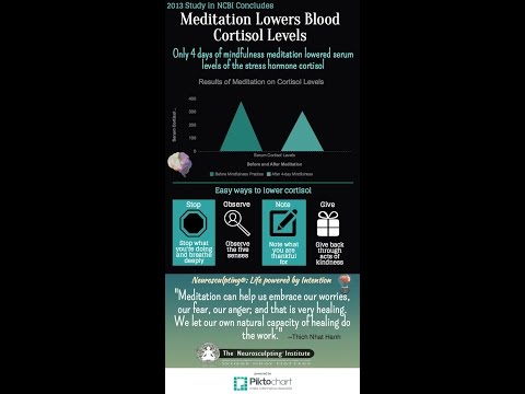 Meditation lowers cortisol levels