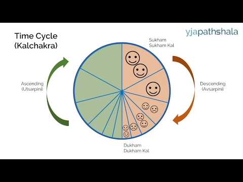 Jain Time Cycle - YJA Pathshala - Video 4