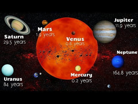 How Long Planets Take to Orbit the Sun | Solar Year of Other Planets as Compared to Earth