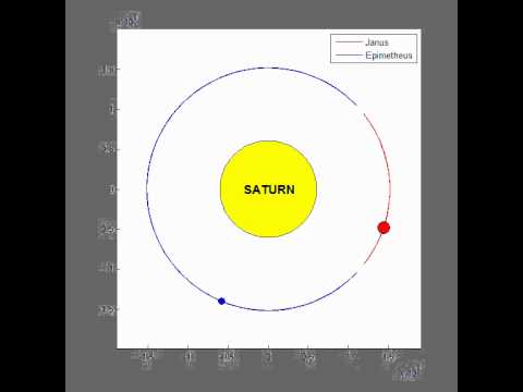 Janus &amp; Epimetheus – 40-year orbital simulation