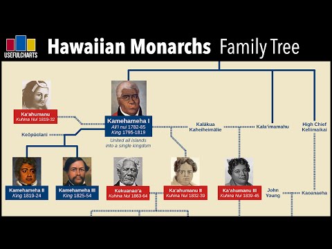 Hawaiian Monarchs Family Tree