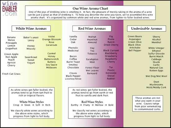 Wine-Aroma-Chart