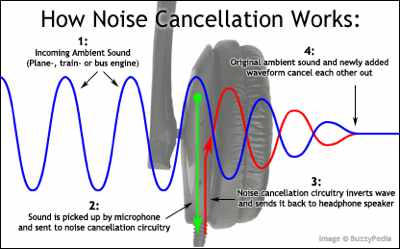 Noise-Cancellation