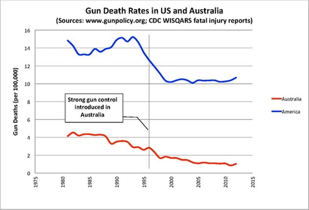 10 Myths About Guns And Gun Control - 54