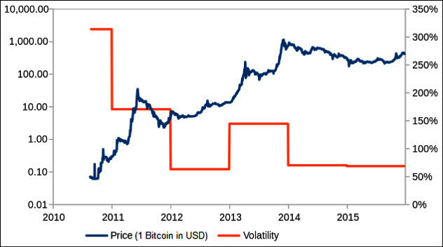 2a-bitcoin-value-volatility