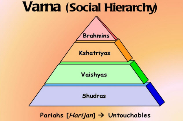 Кастовая система общества. Hinduism caste System. Indian caste System. Varna System.